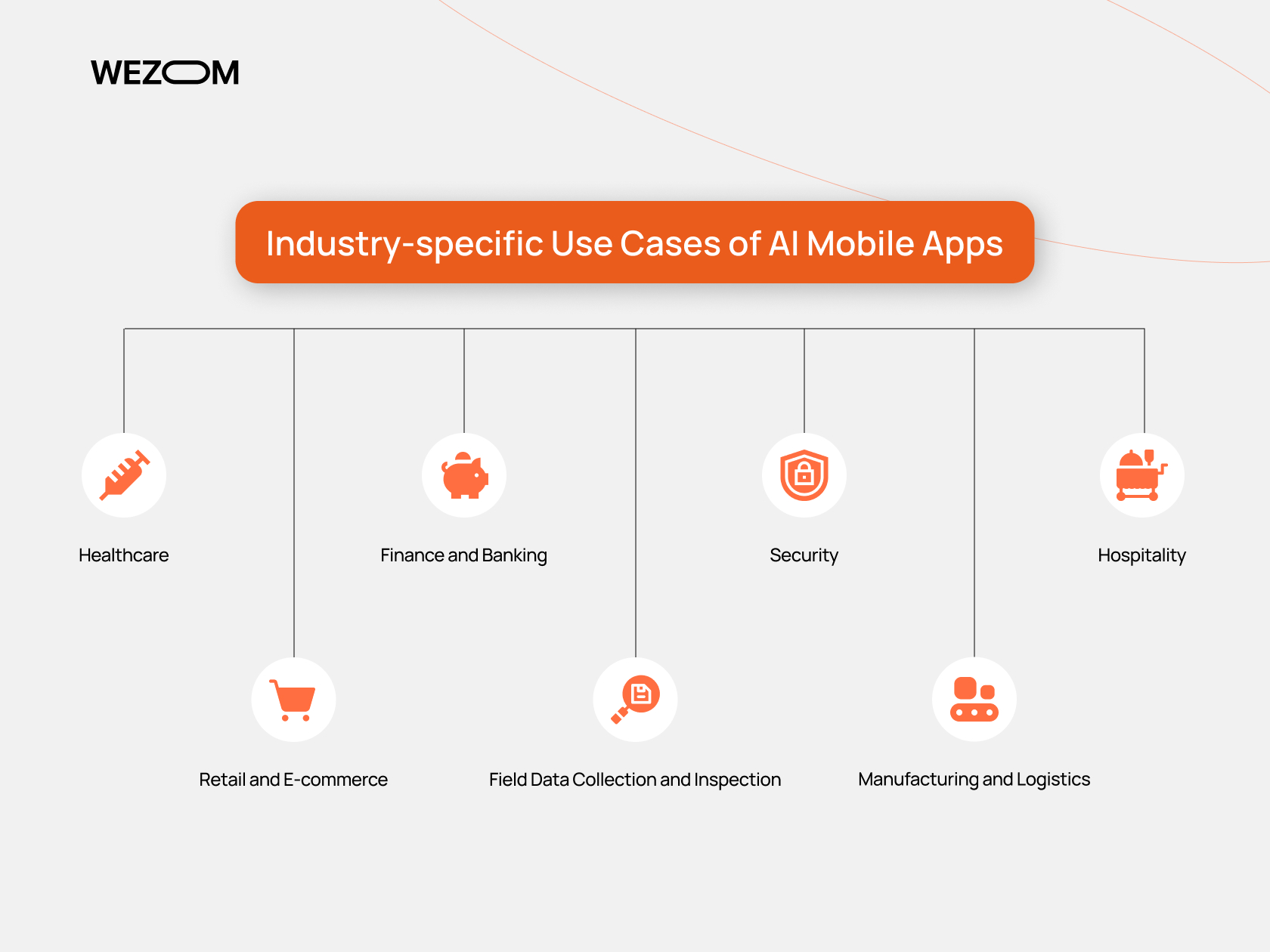 Industry-specific use cases of AI mobile apps in healthcare, finance, e-commerce, security, logistics, and hospitality